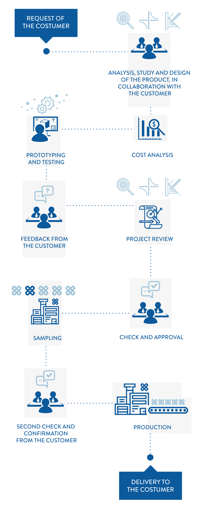 Facon tailor made solutions